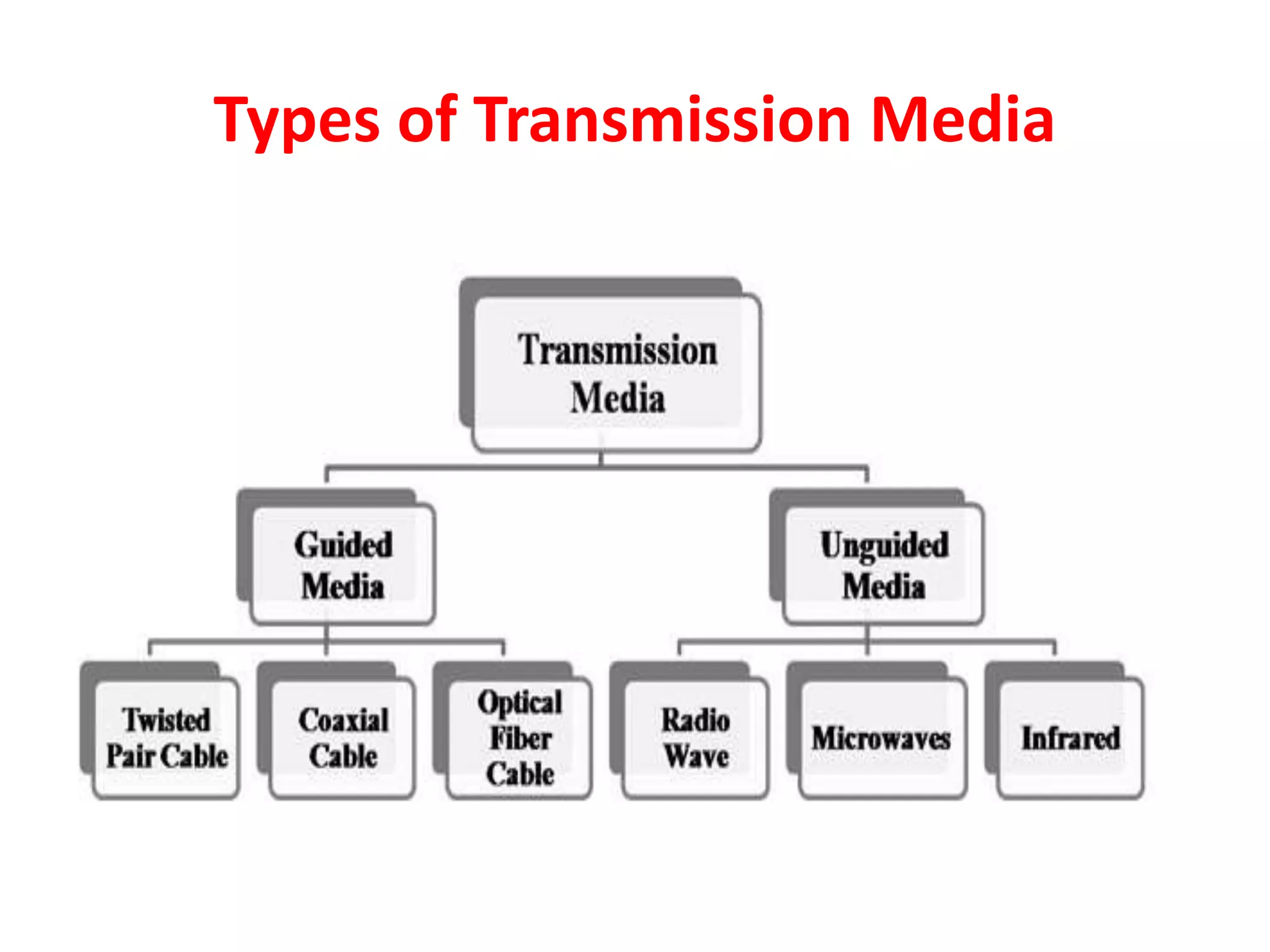 Types of Transmission Media
 