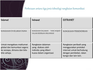 Perbezaan antara tiga jenis teknologi rangkaian komunikasi 
Internet Intranet EXTRANET 
RANGKAIAN DI SELURUH DUNIA RANGKAIAN DALAMAN YANG WUJUD 
DALAM SESEBUAH ORGANISASI 
RANGKAIAN PERSENDIRIAN 
Untuk mengakses maklumat 
global dan komunkasi segera 
ke sesiapa, dimana dan bila-bila 
sahaja. 
Rangkaian dalaman 
yang diakses oleh 
individu yang diberi 
kuasa dalam organisasi 
Rangkaian peribadi yang 
menggunakan protokol 
internet untuk berhubung 
dengan pembekal, rakan 
kongsi dan lain-lain. 
