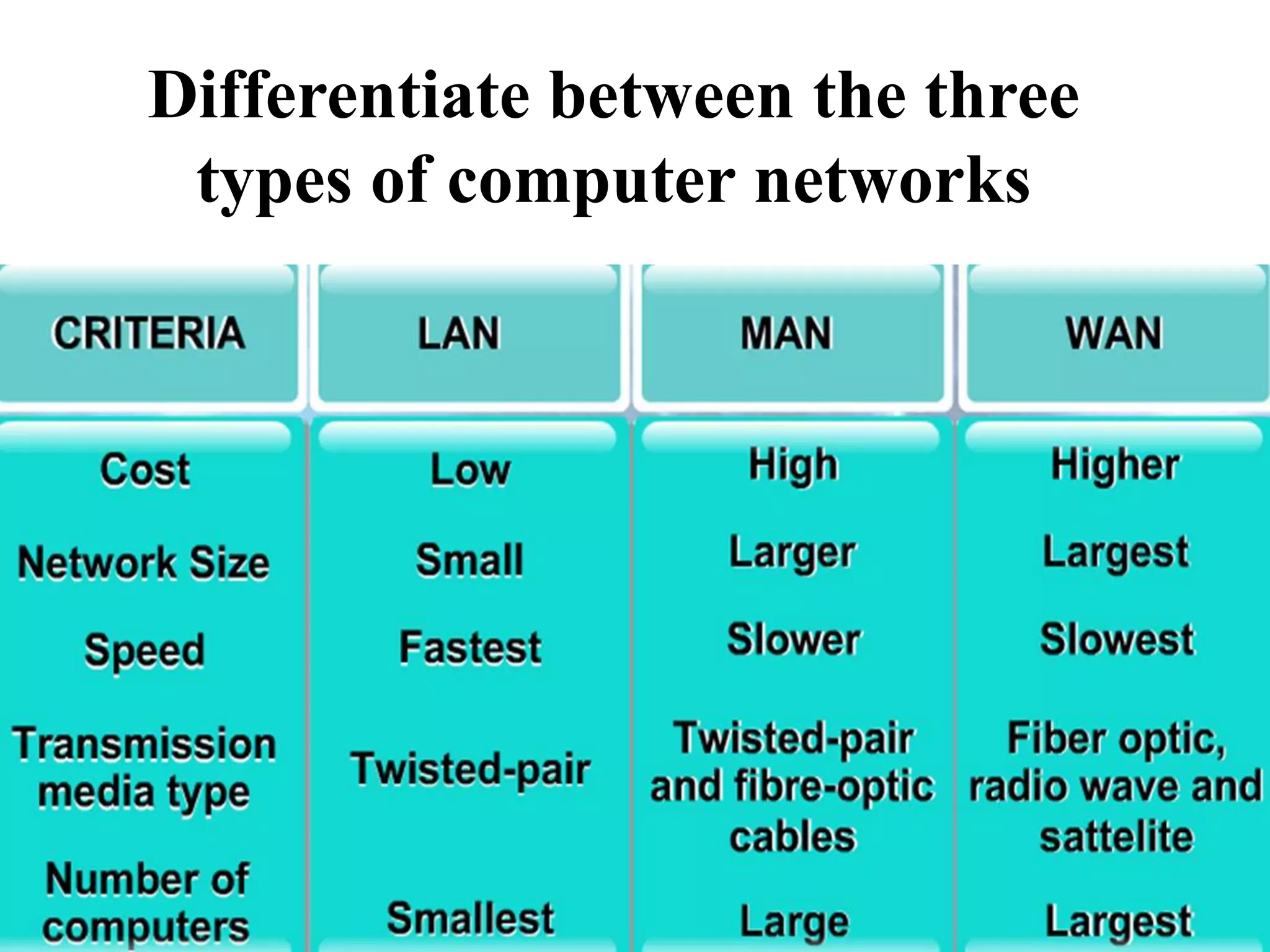 Differentiate between the three
types of computer networks