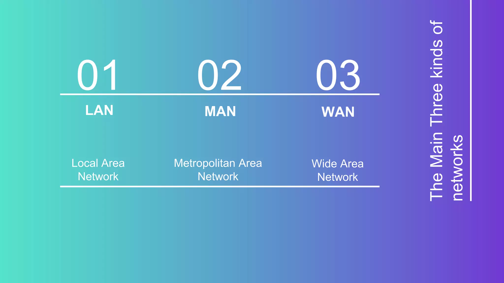 TheMainThreekindsof
networks
02 03
WAN
Wide Area
Network
LAN
Local Area
Network
01
MAN
Metropolitan Area
Network