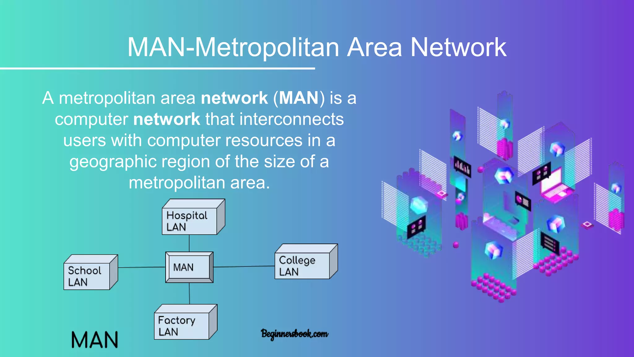 MAN-Metropolitan Area Network
A metropolitan area network (MAN) is a
computer network that interconnects
users with computer resources in a
geographic region of the size of a
metropolitan area.