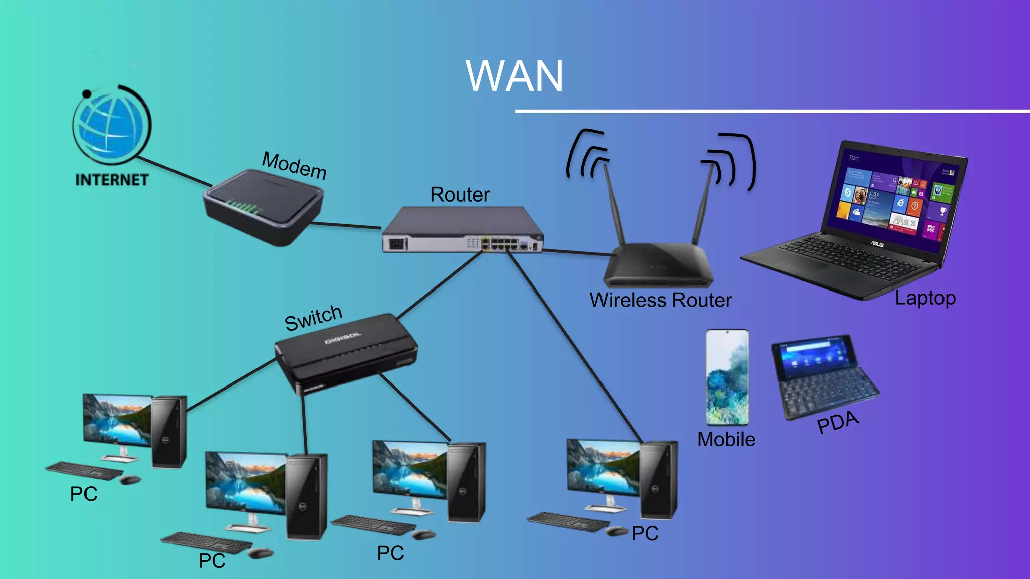 WAN
Router
Wireless Router Laptop
Mobile
PC
PC PC
PC