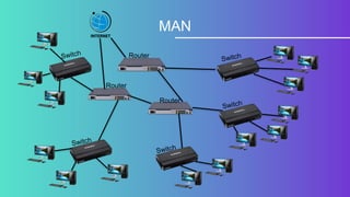 Man Router Types of networks | PPTX
