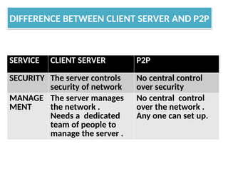 types of networks in compuTER IN HARDWARE | PPT