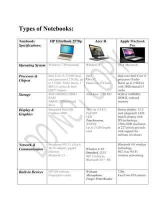 Types of Notebooks:
Notebooks
Specifications:

HP EliteBook 2570p

Operating System Windows 7 Professional
Processor &
Chipset

Storage

Display &
Graphics

Intel Core i5-3210M dualcore processor (2.5GHz, up
to 3.1GHz Turbo Boost, 3
MB L3 cache) & Intel
QM77 chipset.
4GB 1600MHz DDR3
RAM
500GB 7200rpm hard
drive
Integrated Intel HD
Graphics 4000

Network &
Communication

Broadcom 802.11 a/b/g/n
Wi-Fi adapter, gigabit
Ethernet
Bluetooth 2.1

Built-in Devices

HP HD webcam
Fingerprint reader

Acer R

Apple Macbook
Pro

Windows 8

OS X Mavericks

Intel
Core i7,
Dual-core (2 Core)

dual-core Intel Core i5
processor (Turbo
Boost up to 2.9GHz)
with 3MB shared L3
cache
4GB of 1600MHz
DDR3L onboard
memory

4GB Ram, 1 TB HD

39.6 cm (15.6")
Full HD
LED
Touchscreen,
NVIDIA
Up to 2 GB Graphc
card

Wireless LAN
Standard, IEEE
802.11a/b/g/n,,
Bluetooth 4.0 + HS

Webcam
Microphone
Finger Print Reader

Retina display: 13.3inch (diagonal) LEDbacklit display with
IPS technology;
2560x1600 resolution
at 227 pixels per inch
with support for
millions of colours
Bluetooth 4.0 wireless
technology
802.11ac Wi-Fi
wireless networking

720p
FaceTime HD camera

 