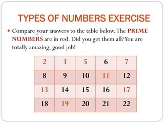 TYPES OF NUMBERS EXERCISE
 Compare your answers to the table below.The PRIME
NUMBERS are in red. Did you get them all?You are
totally amazing, good job!
2 3 5 6 7
8 9 10 11 12
13 14 15 16 17
18 19 20 21 22
 