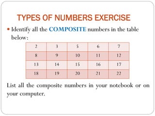 TYPES OF NUMBERS EXERCISE
 Identify all the COMPOSITE numbers in the table
below:
List all the composite numbers in your notebook or on
your computer.
2 3 5 6 7
8 9 10 11 12
13 14 15 16 17
18 19 20 21 22
 