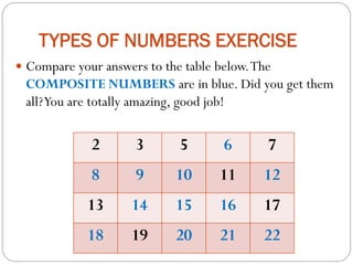 TYPES OF NUMBERS EXERCISE
 Compare your answers to the table below.The
COMPOSITE NUMBERS are in blue. Did you get them
all?You are totally amazing, good job!
2 3 5 6 7
8 9 10 11 12
13 14 15 16 17
18 19 20 21 22
 