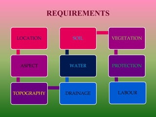 REQUIREMENTS
LOCATION
ASPECT
TOPOGRAPHY DRAINAGE
WATER
SOIL VEGETATION
PROTECTION
LABOUR
 