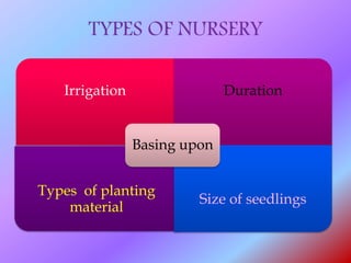 TYPES OF NURSERY
Irrigation Duration
Types of planting
material
Size of seedlings
Basing upon
 