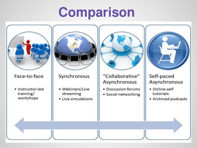 Types of Online Learning and Classes