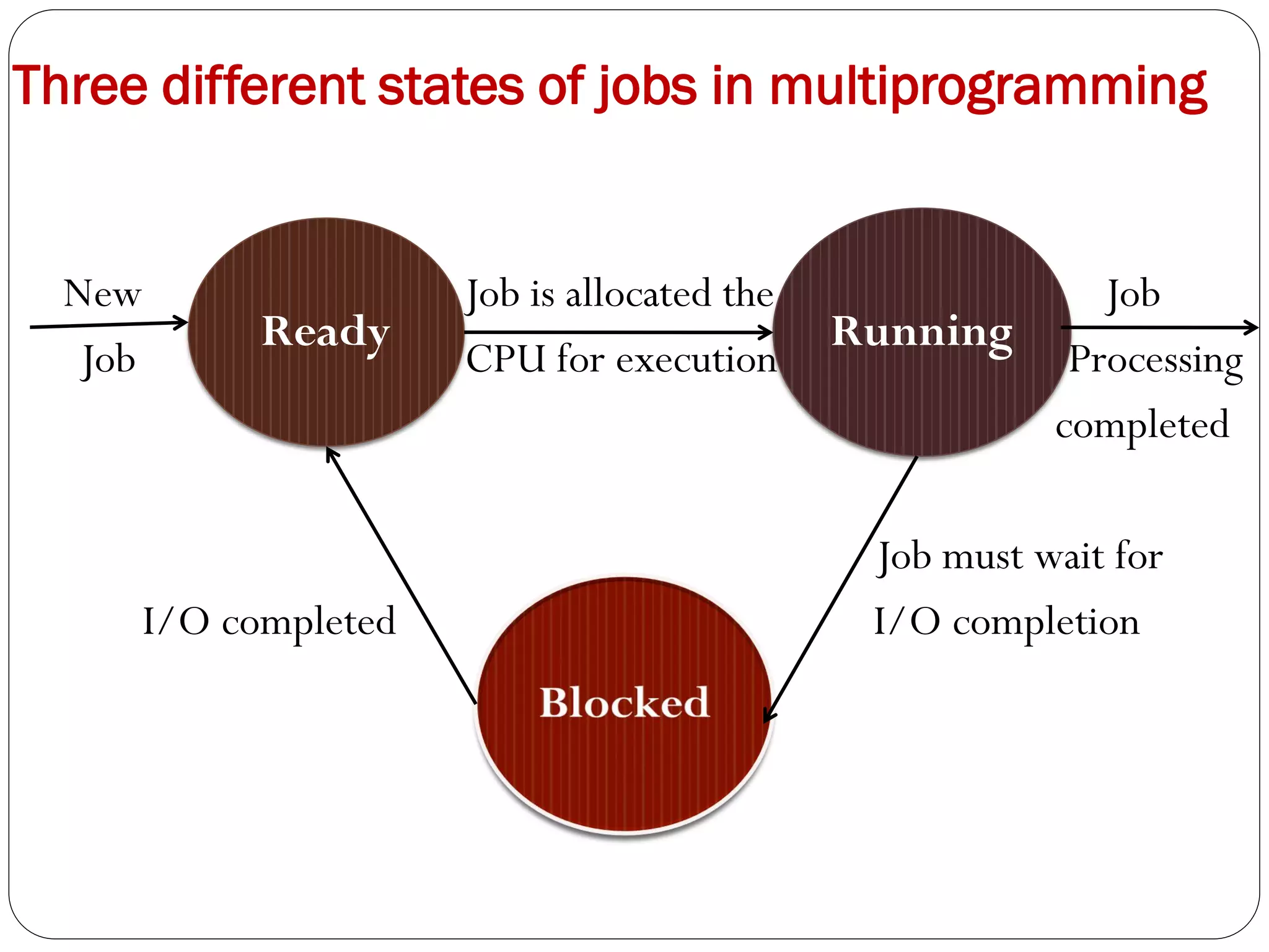 Three different states of jobs in multiprogramming
New Job is allocated the Job
Job CPU for execution Processing
completed
Job must wait for
I/O completed I/O completion
Ready Running
 