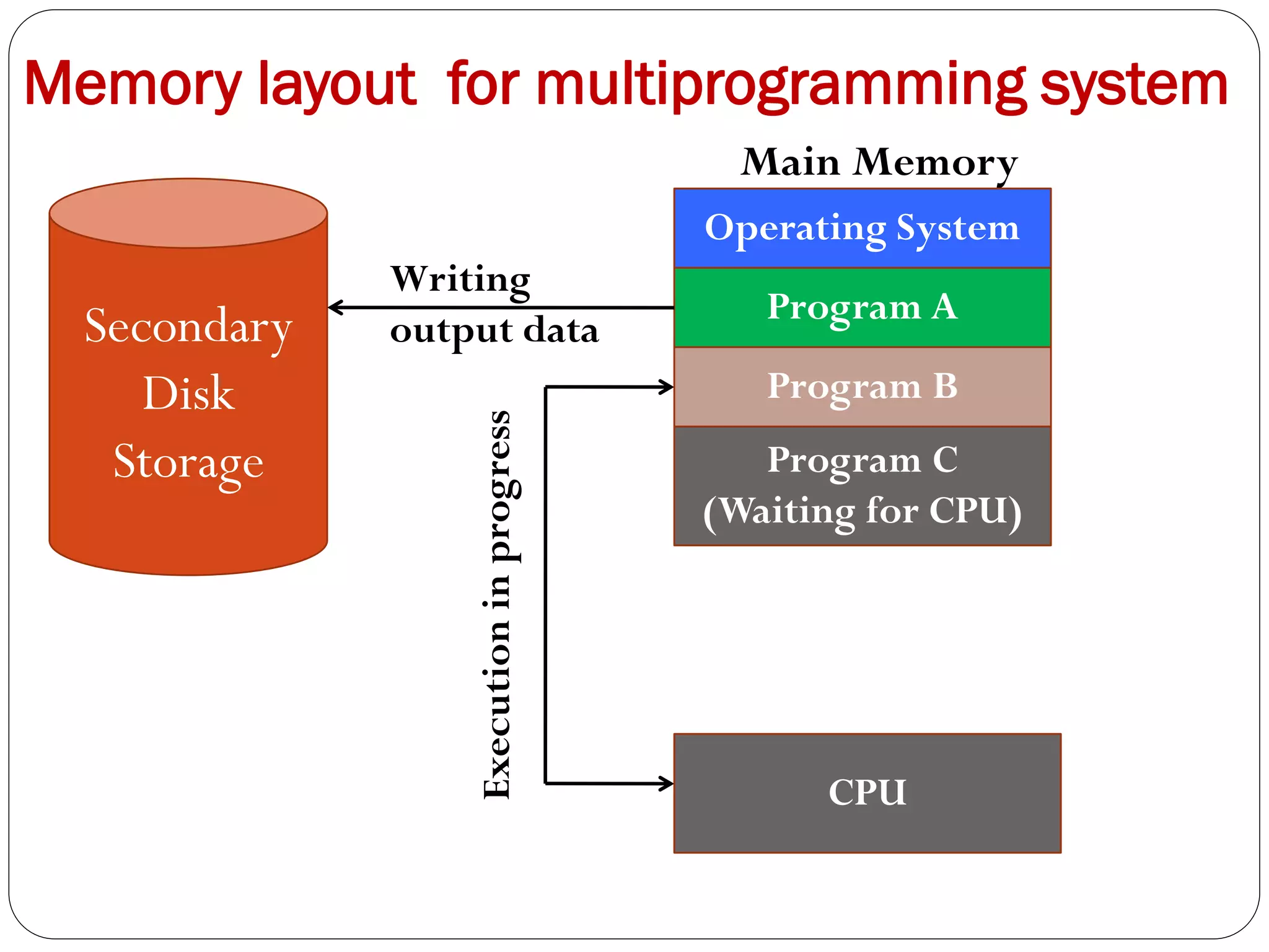 Memory layout for multiprogramming system
Main Memory
Secondary
Disk
Storage
Operating System
Program C
(Waiting for CPU)
Program B
Program A
CPU
Writing
output data
Execution
in
progress
 
