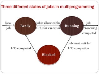 Three different states of jobs in multiprogramming
New Job is allocated the Job
Job CPU for execution Processing
completed
Job must wait for
I/O completed I/O completion
Ready Running
 