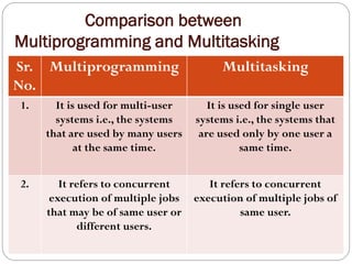 Comparison between
Multiprogramming and Multitasking
Sr.
No.
Multiprogramming Multitasking
1. It is used for multi-user
systems i.e., the systems
that are used by many users
at the same time.
It is used for single user
systems i.e., the systems that
are used only by one user a
same time.
2. It refers to concurrent
execution of multiple jobs
that may be of same user or
different users.
It refers to concurrent
execution of multiple jobs of
same user.
 