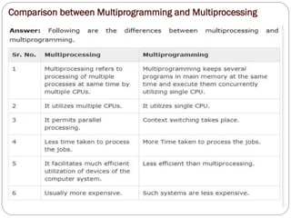 Comparison between Multiprogramming and Multiprocessing
 