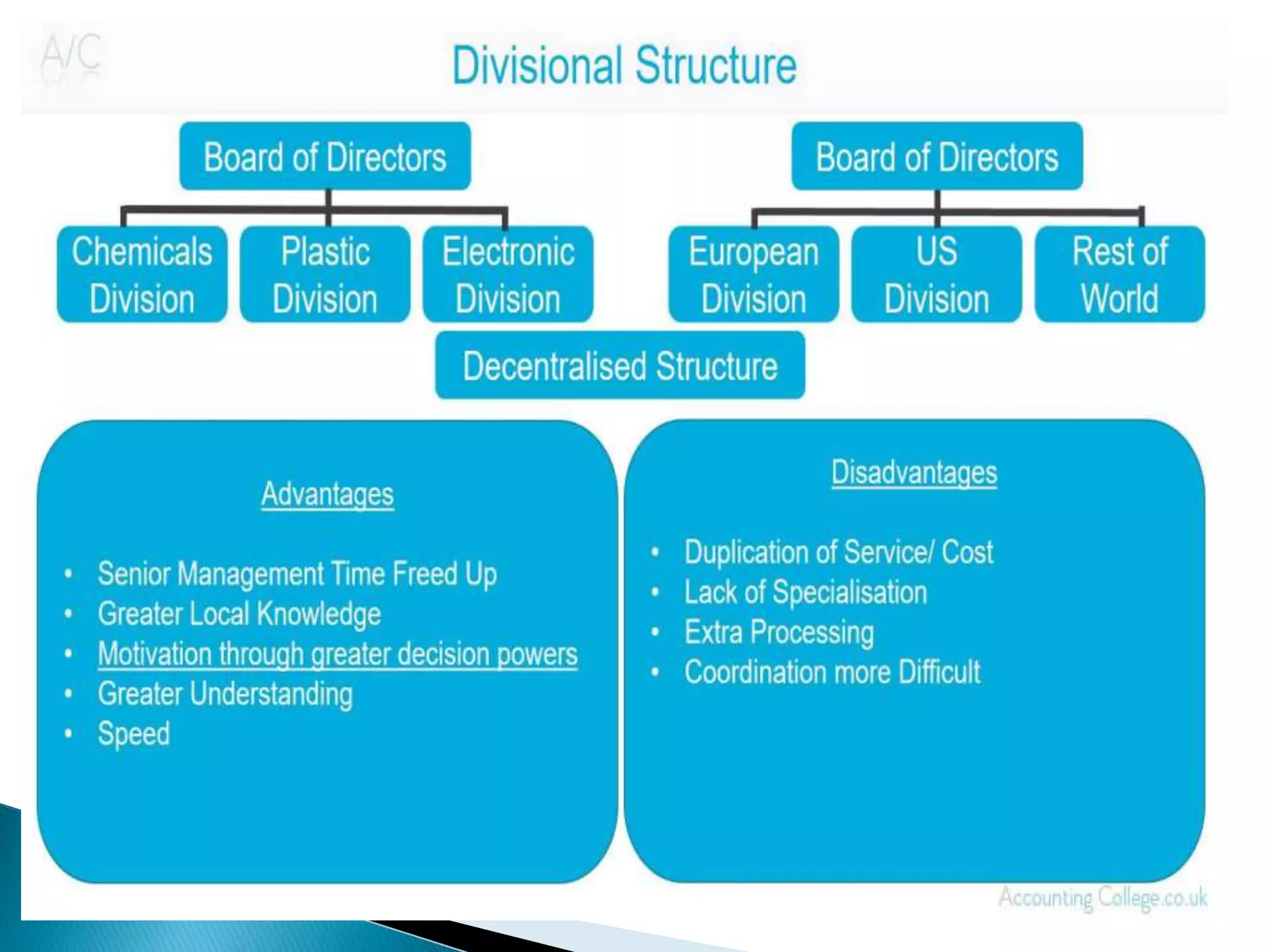 Types of organization structures | PPTX
