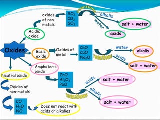 Oxides
Acidic
oxide
oxides
of non-
metals
SO2,
CO2
SO3
acids
salt + water
Basic
oxide
Oxides of
metal
alkalis
salt + water
CaO
CuO
Na2O
Amphoteric
oxide
ZnO
Al2O3
PbO
salt + water
salt + water
Neutral oxide
Oxides of
non-metals
Does not react with
acids or alkalies
CO
H2O
NO
 