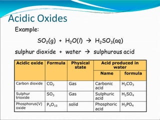 Acidic oxide Formula Physical
state
Acid produced in
water
Name formula
Carbon dioxide CO2 Gas Carbonic
acid
H2CO3
Sulphur
trioxide
SO3 Gas Sulphuric
acid
H2SO4
Phosphorus(V)
oxide
P4O10 solid Phosphoric
acid
H3PO4
Example:
SO2(g) + H2O(l)  H2SO3(aq)
sulphur dioxide + water  sulphurous acid
Acidic Oxides
 