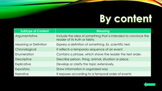 Subtype of Content Meaning
Argumentative Include the idea of something that is intended to convince the
reader of its truth or falsity.
Meaning or Definition Express a definition of something. Ex. scientific text.
Chronological It reflects a temporary sequence of an event.
Enumeration Contains a phrase, which shows the reader the text order.
Descriptive Describe person, thing, animal, situation or place.
Explicative Develop or clarify the topic extensively.
Expository Show information in organized way
Narrative It exposes according to a temporal order of events
 