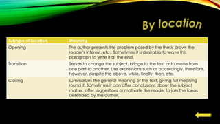Subtype of location Meaning
Opening The author presents the problem posed by the thesis draws the
reader's interest, etc.. Sometimes it is desirable to leave this
paragraph to write it at the end.
Transition Serves to change the subject, bridge to the text or to move from
one part to another. Use expressions such as accordingly, therefore,
however, despite the above, while, finally, then, etc.
Closing summarizes the general meaning of the text, giving full meaning
round it. Sometimes it can offer conclusions about the subject
matter, offer suggestions or motivate the reader to join the ideas
defended by the author.
 