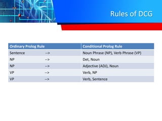 Rules of DCG
Ordinary Prolog Rule Conditional Prolog Rule
Sentence --> Noun Phrase (NP), Verb Phrase (VP)
NP --> Det, Noun
NP --> Adjective (ADJ), Noun
VP --> Verb, NP
VP --> Verb, Sentence
 