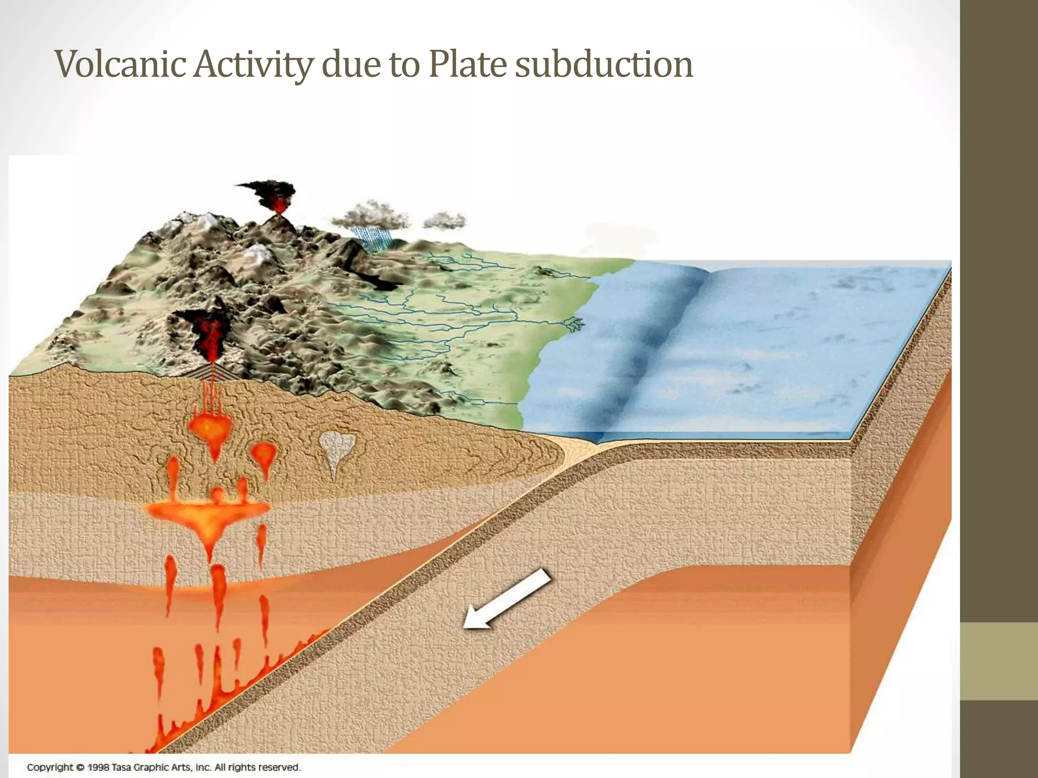 VolcanicActivityduetoPlatesubduction
 