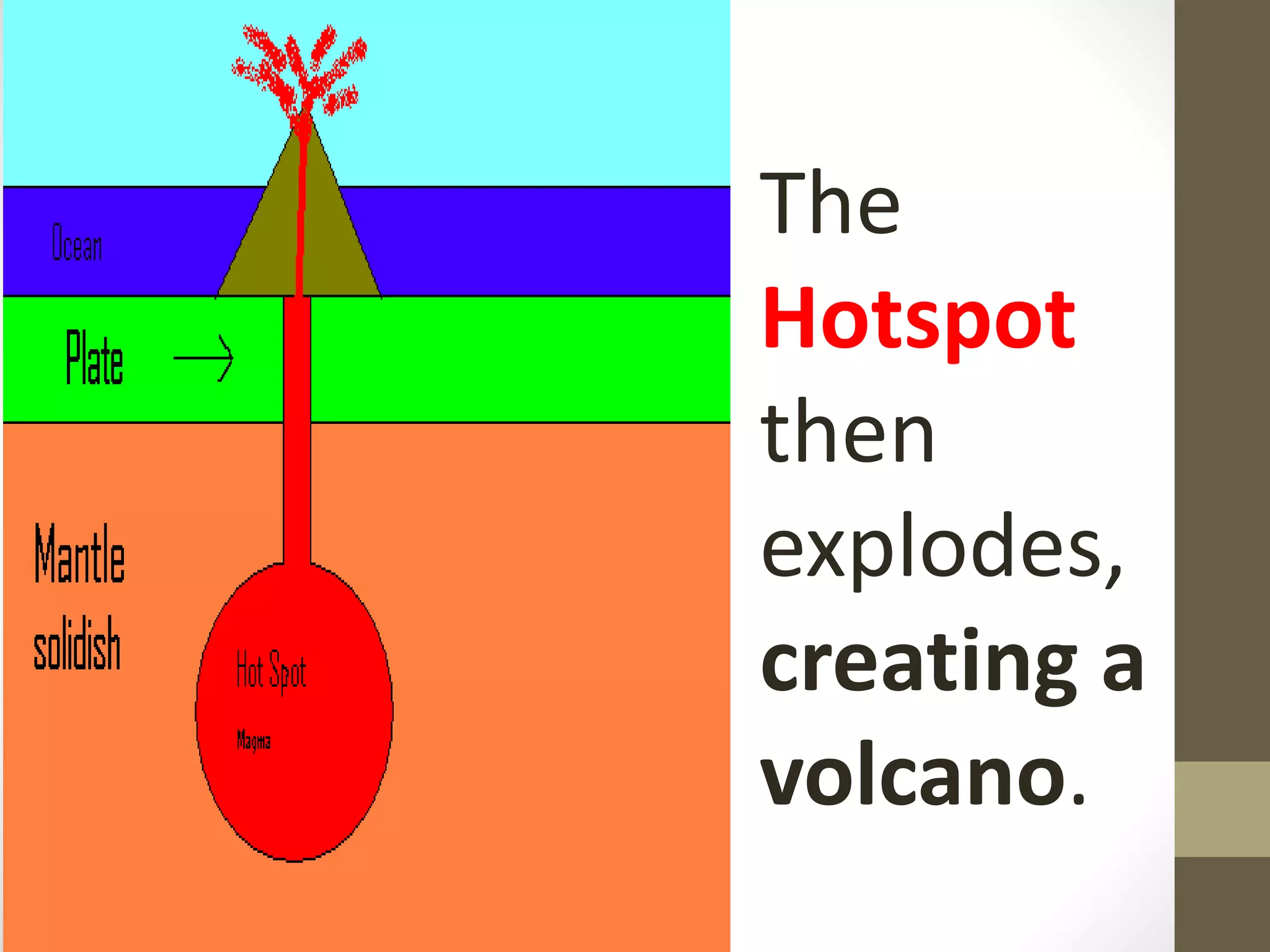 The
Hotspot
then
explodes,
creating a
volcano.
 