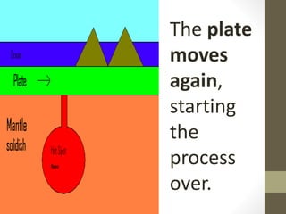 The plate
moves
again,
starting
the
process
over.
 