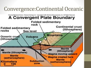 Convergence:Continental Oceanic
 