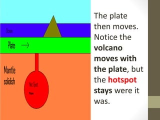 The plate
then moves.
Notice the
volcano
moves with
the plate, but
the hotspot
stays were it
was.
 