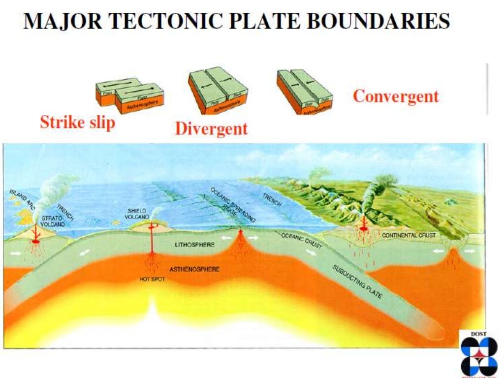 Plate Boundaries Hot Spot