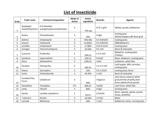List of Insecticide
Sl.No
Trade name Chemical Composition
Mode of
Action
Active
ingredient
Recmdn. Against
1
Acephate/
Asatof/Starthene
O-S Dimethyl
acetylphosphoramidothioate
S
75% wp
0.75-1 g/ltr Aphids, jassids, bolllworms
2
Actara Thiamethoxam S
25%
0.2g/l
Sucking pest,
Aphids,Hoppers,WF,Root grub
3 Admire Imidacloprid S 70% WG 0.5-0.8ml/ltr Sucking pests
4 Avaunt Indoxacarb C 15.8%EC 0.5-0.8ml/ltr DBM,Bollworm
5 Confidor Imidacloprid S 17.80% 0.25-0.5ml/l Sucking pests
6 Corogen Chlorantraniliprole C 18.50% 0.5 ml/l Borer & Caterpillar
7
Curacron Profenofos C
50% EC
1.5-2 ml/l
Bollworm, sucking pests
(15dsys)
8 Cymbush Cypermethrin C 25% EC 0.5ml/l Borer, bollworm, sucking pests
9 Decis Deltamethrin C 2.8% EC 1ml/l Leafminor, white flies
10
Dursban Chlorpyrifos C
20% EC
1.5-2.5 ml/l
Leaf hopper, BPH, termites,
sucking pests
11 Ekalux Quinolphos C 25% 0.5-1.5ml/l sucking pests, borer,
12 Fame Flubendiamide S 39.35% 1 ml/l Borer & Caterpillar
13
Furadon/Tata
Furan
Carbofuron S
3%G
5 kg/acre
stem borer,cutworm white
grub,termite,shootfly,stem
borer,aphids,thrips,jassids
14 Hostathian Triazophos CTL 40% EC 1ml/ltr Leaf minor, white flies
15 Jump Fipronil S 80% 0.2g/l Sucking pests
16
Karate Lambda-cyhalothrin C
5% EC
0.5ml/ltr
Borer, weevils, aphids, jossids,
thrips, whiteflies
17 Colonel-S Dicofol C 18.50% 2.7ml/l Mites
18 Lannate Methomyl C 40% 1 ml/l Bollworms, borer, succing pests
 