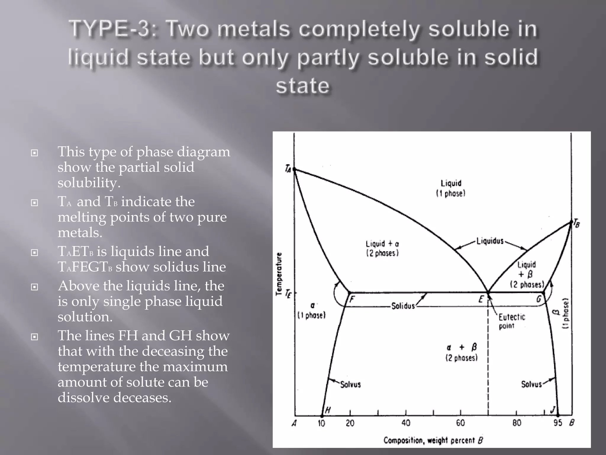  This type of phase diagram
show the partial solid
solubility.
 TA and TB indicate the
melting points of two pure
metals.
 TAETB is liquids line and
TAFEGTB show solidus line
 Above the liquids line, the
is only single phase liquid
solution.
 The lines FH and GH show
that with the deceasing the
temperature the maximum
amount of solute can be
dissolve deceases.
 