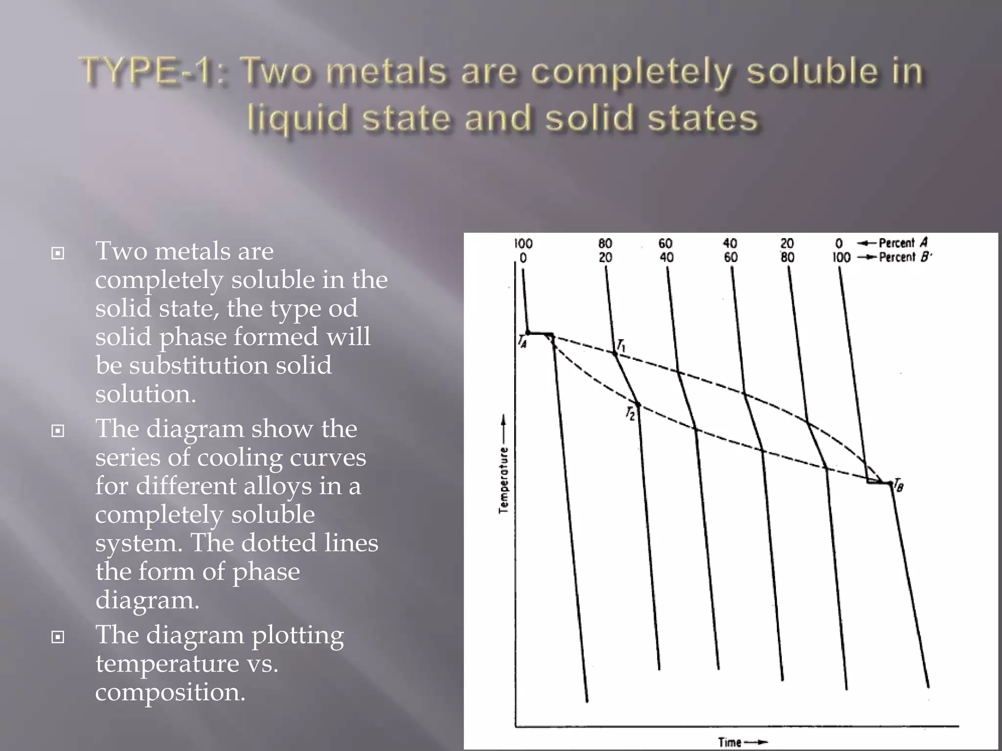  Two metals are
completely soluble in the
solid state, the type od
solid phase formed will
be substitution solid
solution.
 The diagram show the
series of cooling curves
for different alloys in a
completely soluble
system. The dotted lines
the form of phase
diagram.
 The diagram plotting
temperature vs.
composition.
 