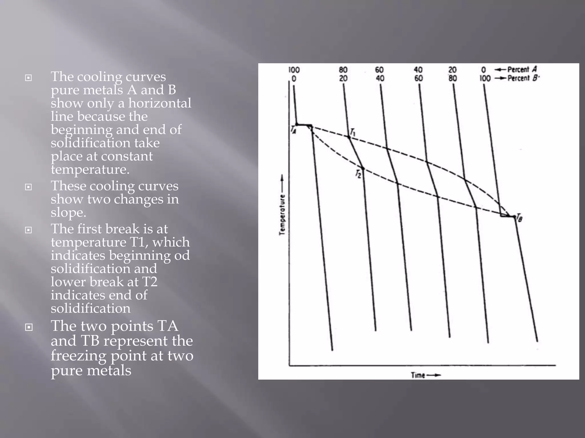  The cooling curves
pure metals A and B
show only a horizontal
line because the
beginning and end of
solidification take
place at constant
temperature.
 These cooling curves
show two changes in
slope.
 The first break is at
temperature T1, which
indicates beginning od
solidification and
lower break at T2
indicates end of
solidification
 The two points TA
and TB represent the
freezing point at two
pure metals
 