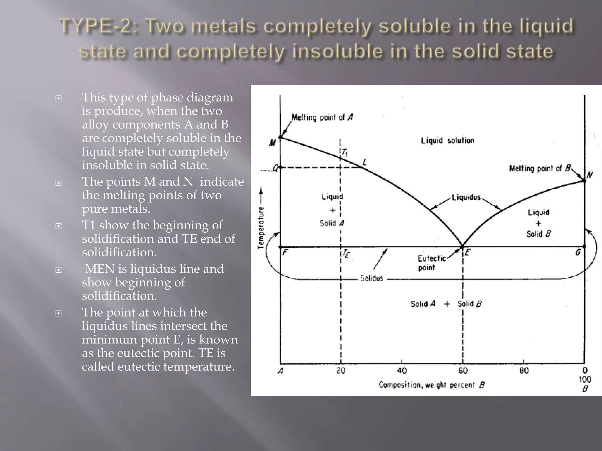  This type of phase diagram
is produce, when the two
alloy components A and B
are completely soluble in the
liquid state but completely
insoluble in solid state.
 The points M and N indicate
the melting points of two
pure metals.
 T1 show the beginning of
solidification and TE end of
solidification.
 MEN is liquidus line and
show beginning of
solidification.
 The point at which the
liquidus lines intersect the
minimum point E, is known
as the eutectic point. TE is
called eutectic temperature.
 