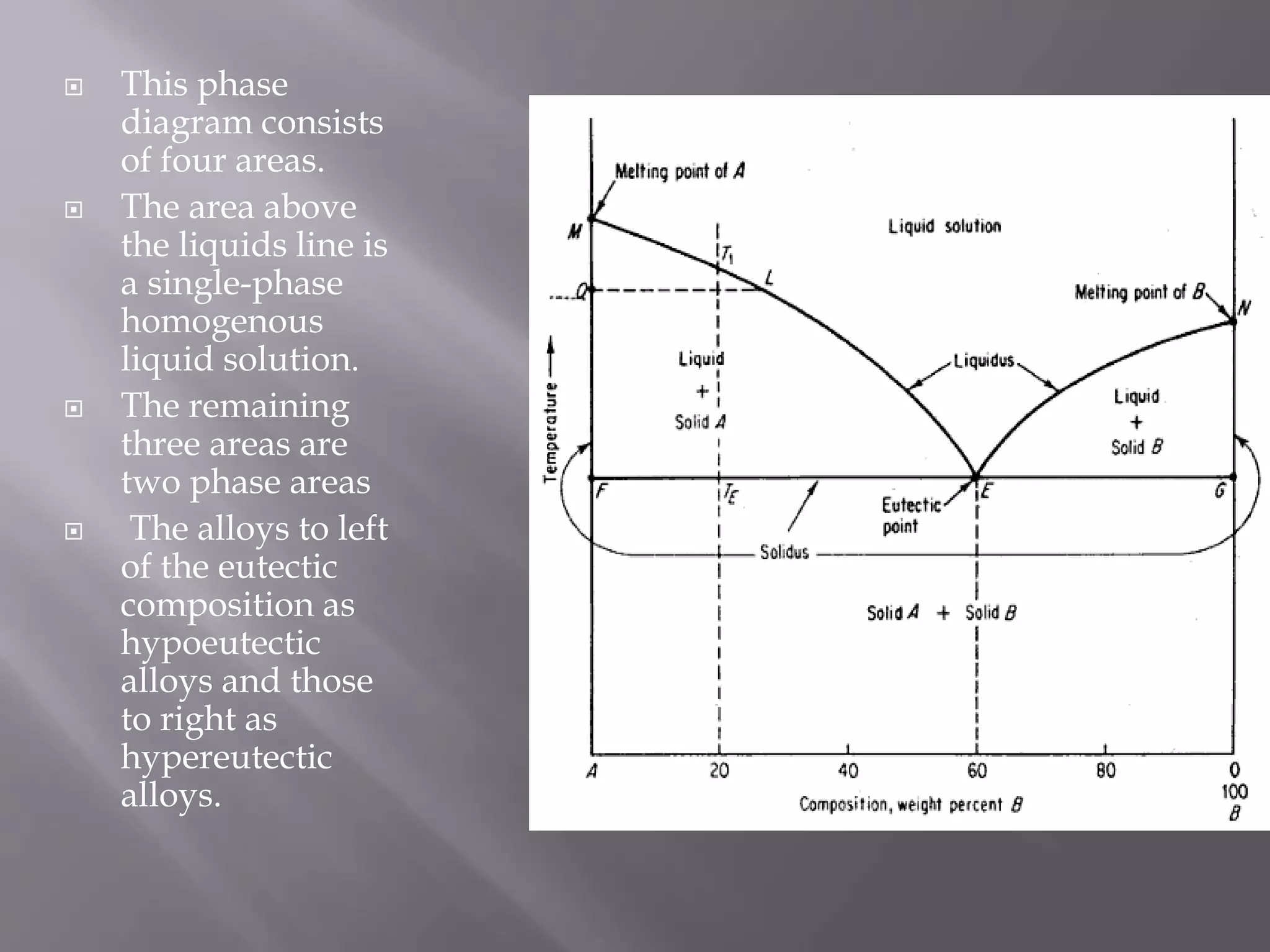  This phase
diagram consists
of four areas.
 The area above
the liquids line is
a single-phase
homogenous
liquid solution.
 The remaining
three areas are
two phase areas
 The alloys to left
of the eutectic
composition as
hypoeutectic
alloys and those
to right as
hypereutectic
alloys.
 