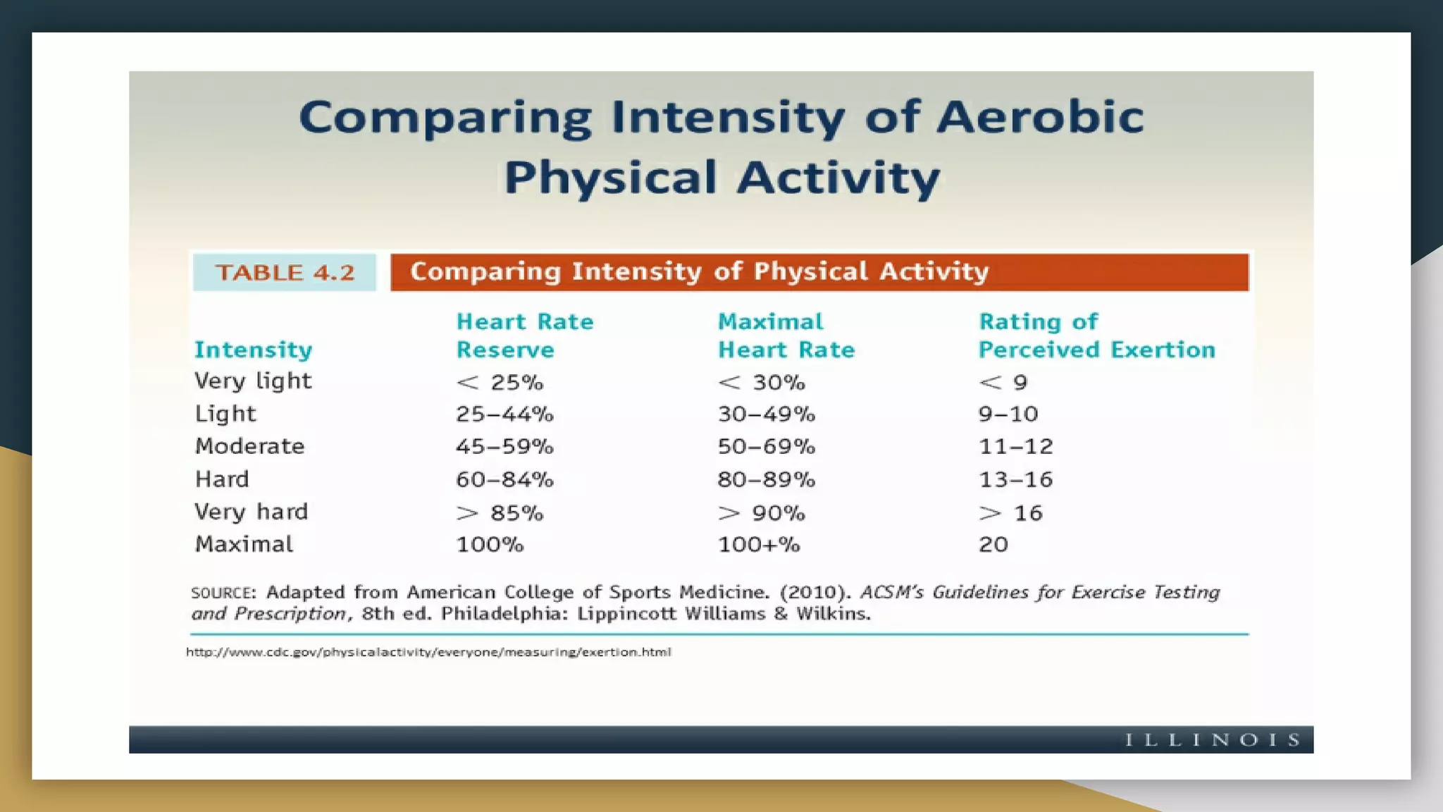 Types of physical activity and their intensity | PDF