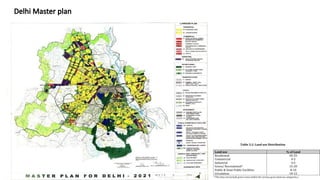 Types of plan delhi (1).pptx delhi master plan | PPTX