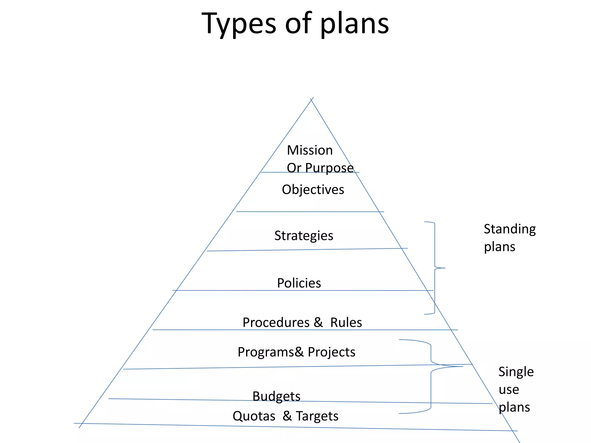 Higher Plan Types Types of plans | PPTX