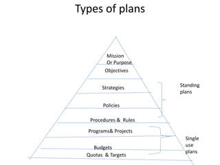 Types of plans
Mission
Or Purpose
Objectives
Strategies
Policies
Procedures & Rules
Programs& Projects
Budgets
Quotas & Targets
Standing
plans
Single
use
plans
 