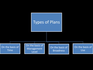 Types of Plans
On the basis of
Time
On the basis of
Management
Level
On the basis of
Broadness
On the basis of
Use
 