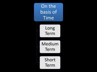 On the
basis of
Time
Long
Term
Medium
Term
Short
Term
 