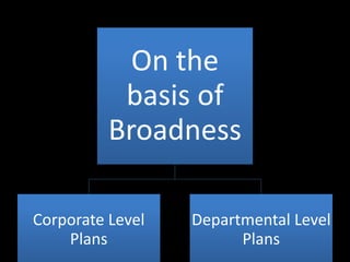 On the
basis of
Broadness
Corporate Level
Plans
Departmental Level
Plans
 