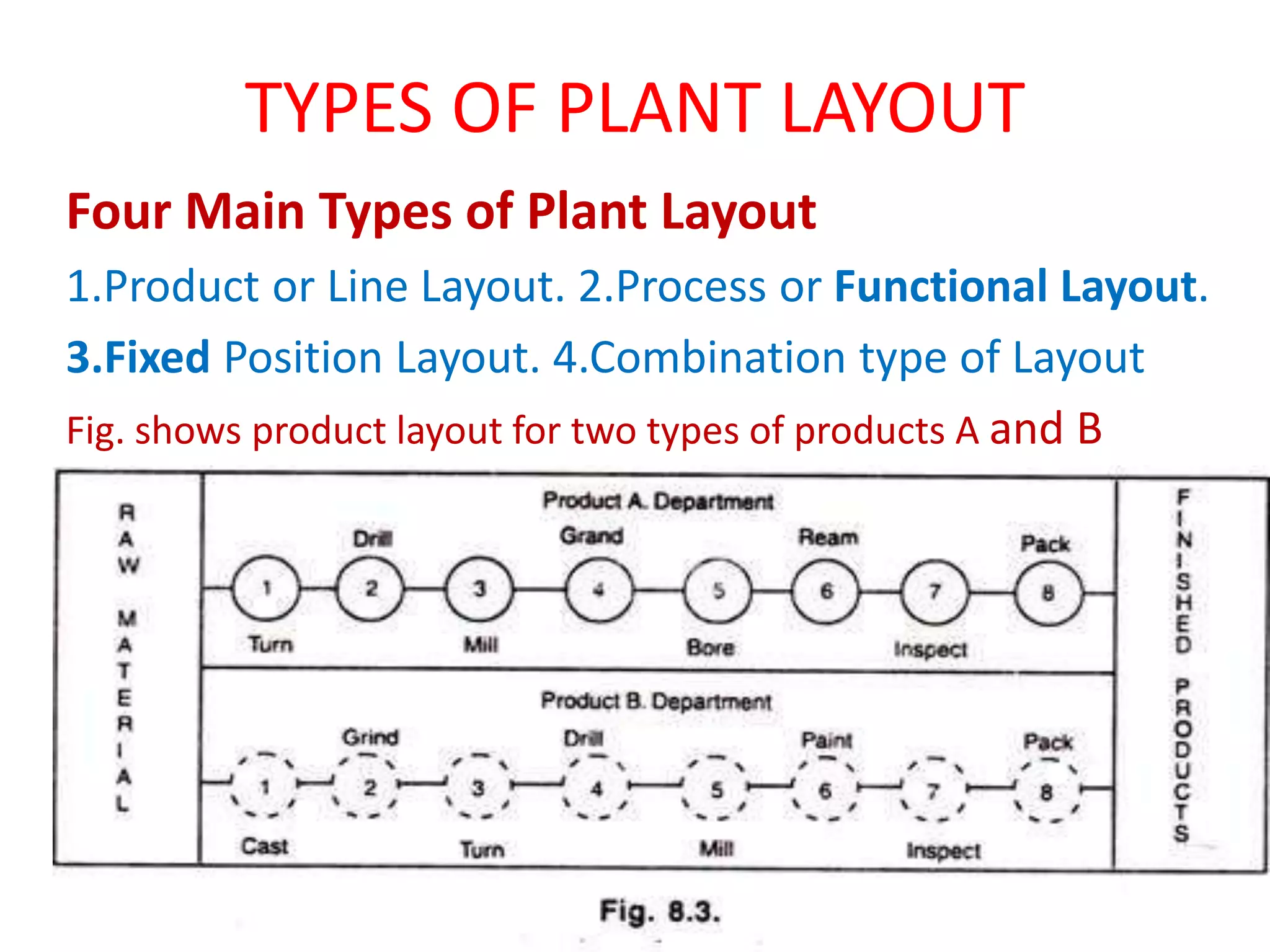 Types of plant layout PPT