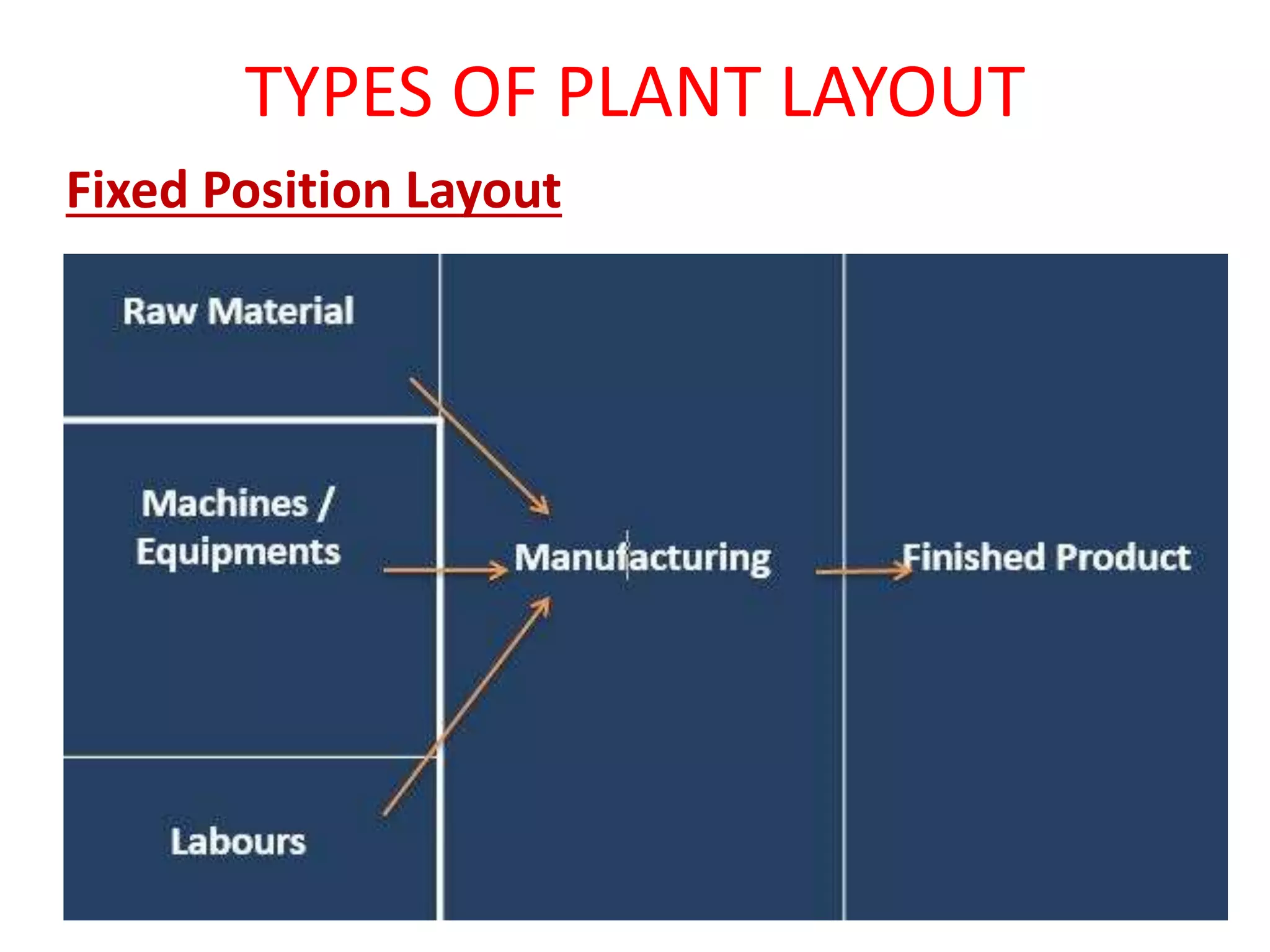 Types of plant layout PPT