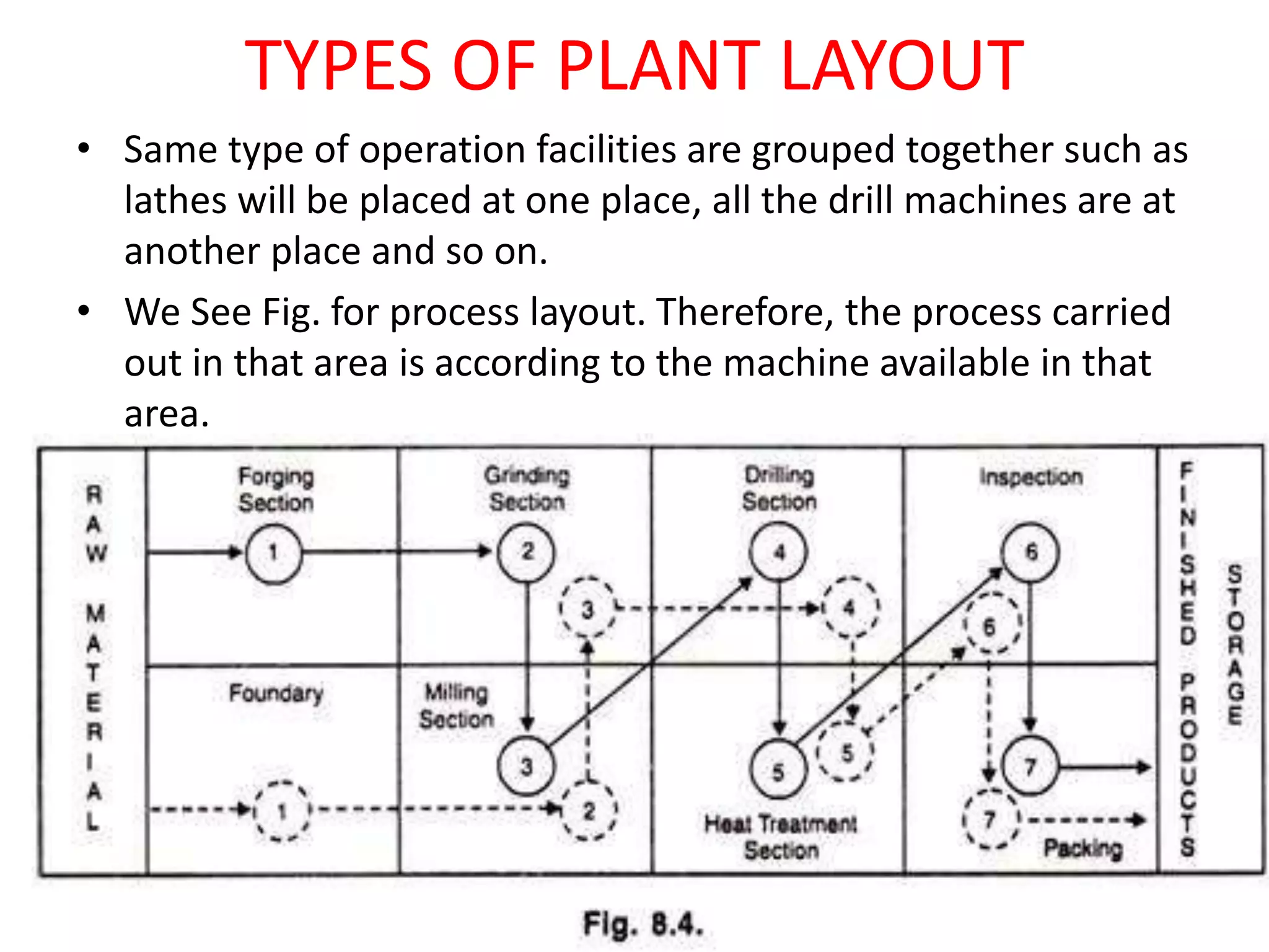Types of plant layout PPT