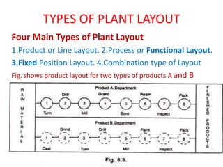 TYPES OF PLANT LAYOUT
Four Main Types of Plant Layout
1.Product or Line Layout. 2.Process or Functional Layout.
3.Fixed Position Layout. 4.Combination type of Layout
Fig. shows product layout for two types of products A and B
 