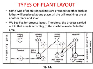 Types of plant layout | PPT